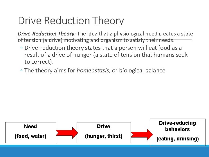 Drive Reduction Theory Drive-Reduction Theory: The idea that a physiological need creates a state