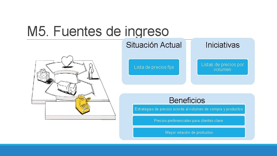 M 5. Fuentes de ingreso Situación Actual Iniciativas Lista de precios fija Listas de