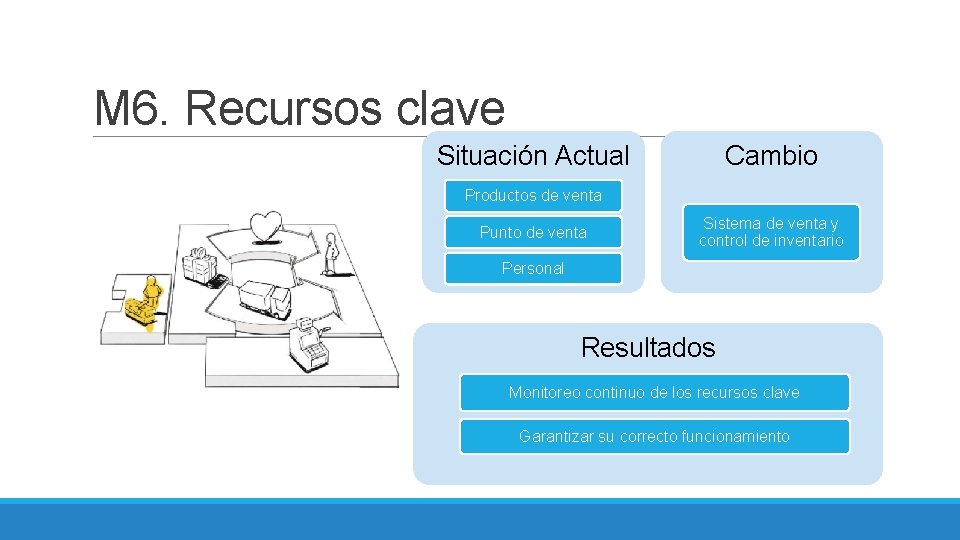 M 6. Recursos clave Situación Actual Cambio Productos de venta Punto de venta Sistema