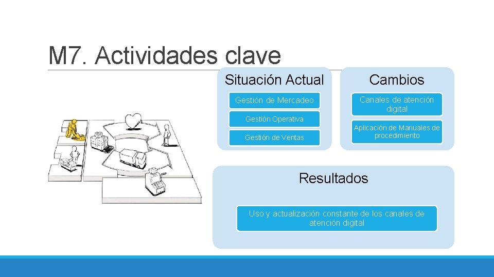 M 7. Actividades clave Situación Actual Cambios Gestión de Mercadeo Canales de atención digital