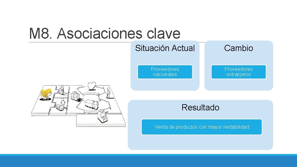 M 8. Asociaciones clave Situación Actual Cambio Proveedores nacionales Proveedores extranjeros Resultado Venta de