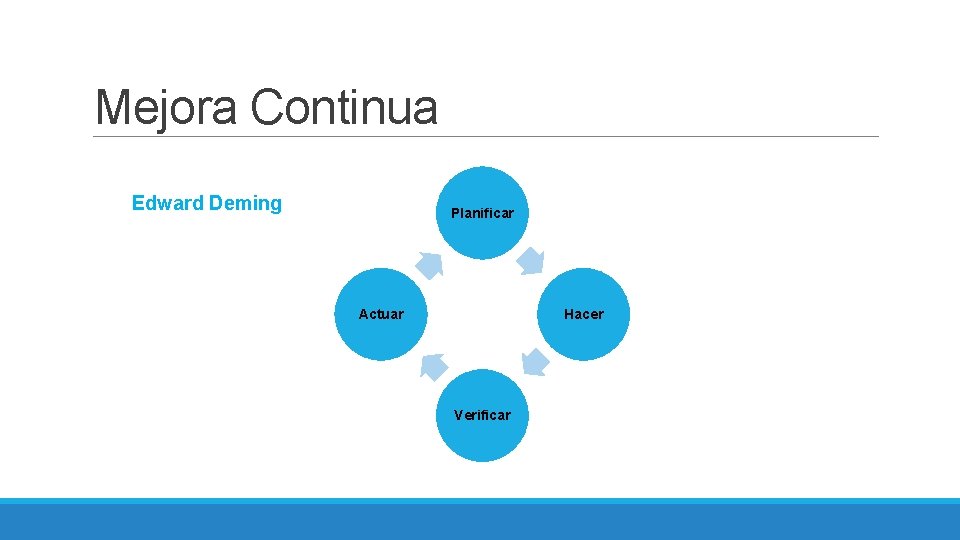 Mejora Continua Edward Deming Planificar Actuar Hacer Verificar 