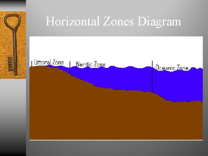 Horizontal Zones Diagram 