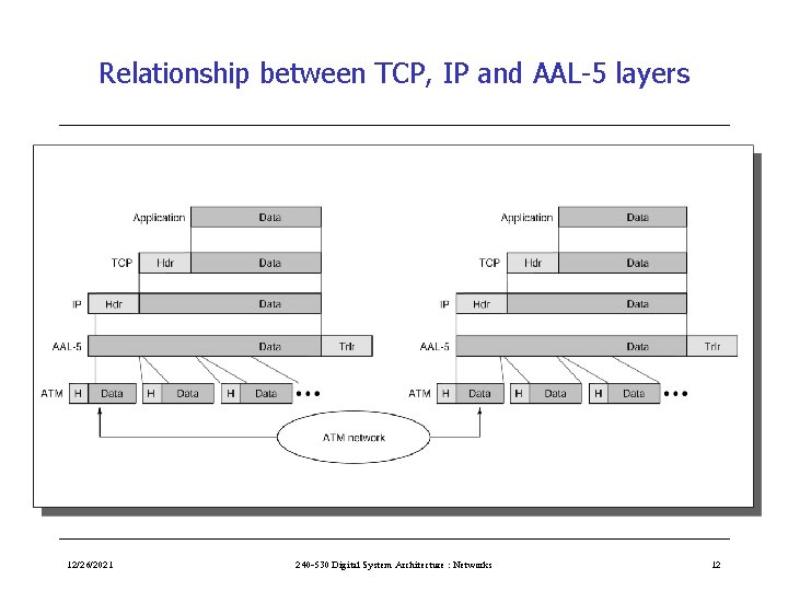 Relationship between TCP, IP and AAL-5 layers 12/26/2021 240 -530 Digital System Architecture :