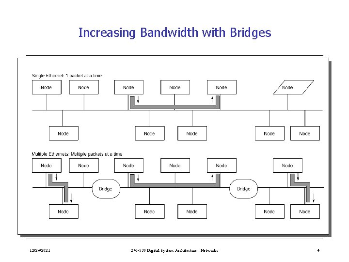 Increasing Bandwidth with Bridges 12/26/2021 240 -530 Digital System Architecture : Networks 4 