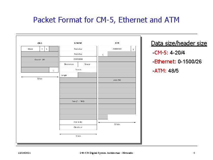 Packet Format for CM-5, Ethernet and ATM Data size/header size -CM-5: 4 -20/4 -Ethernet: