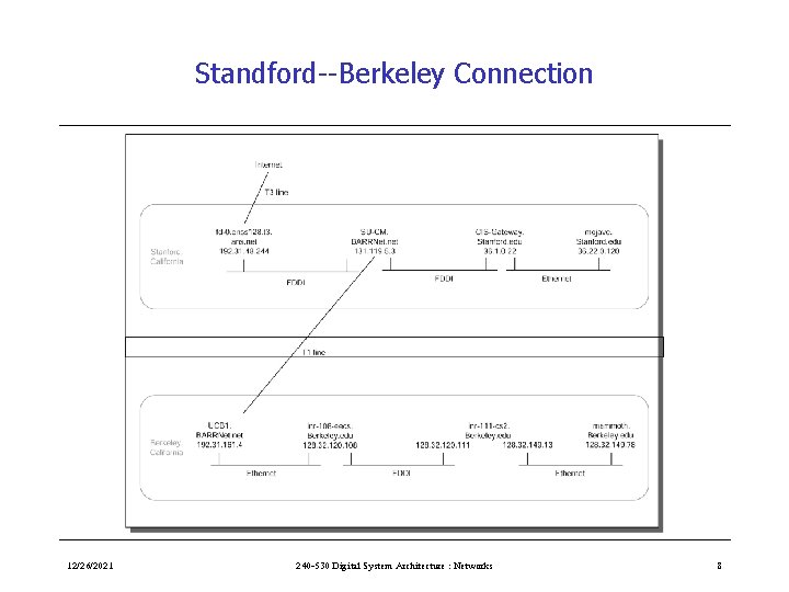 Standford--Berkeley Connection 12/26/2021 240 -530 Digital System Architecture : Networks 8 