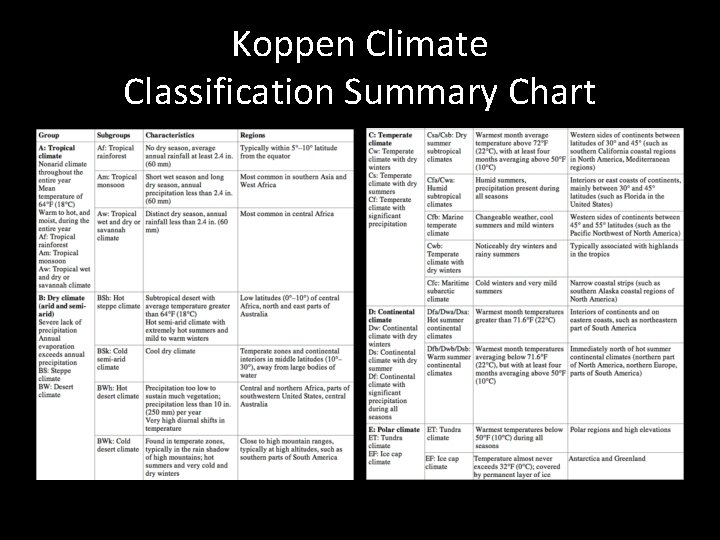 Koppen Climate Classification Summary Chart 