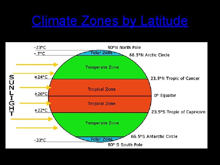 Climate Zones by Latitude 
