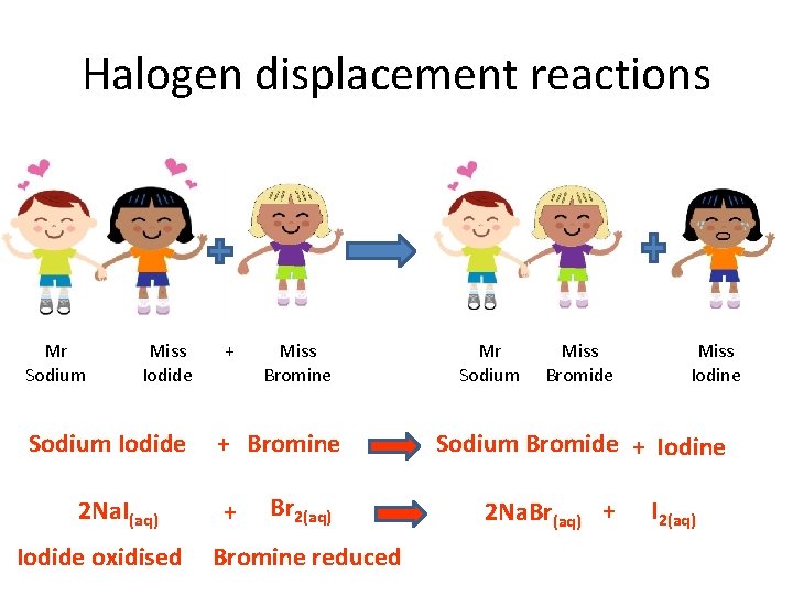 Halogen displacement reactions Mr Sodium Miss Iodide Sodium Iodide 2 Na. I(aq) Iodide oxidised Halogen displacement reactions Mr Sodium Miss Iodide Sodium Iodide 2 Na. I(aq) Iodide oxidised