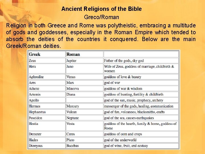 Ancient Religions of the Bible Greco/Roman Religion in both Greece and Rome was polytheistic, Ancient Religions of the Bible Greco/Roman Religion in both Greece and Rome was polytheistic,