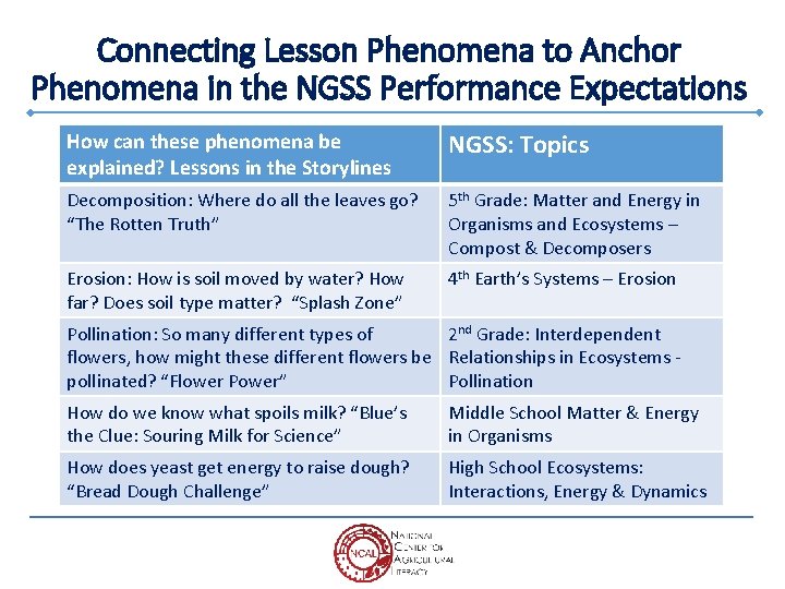 Connecting Lesson Phenomena to Anchor Phenomena in the NGSS Performance Expectations How can these
