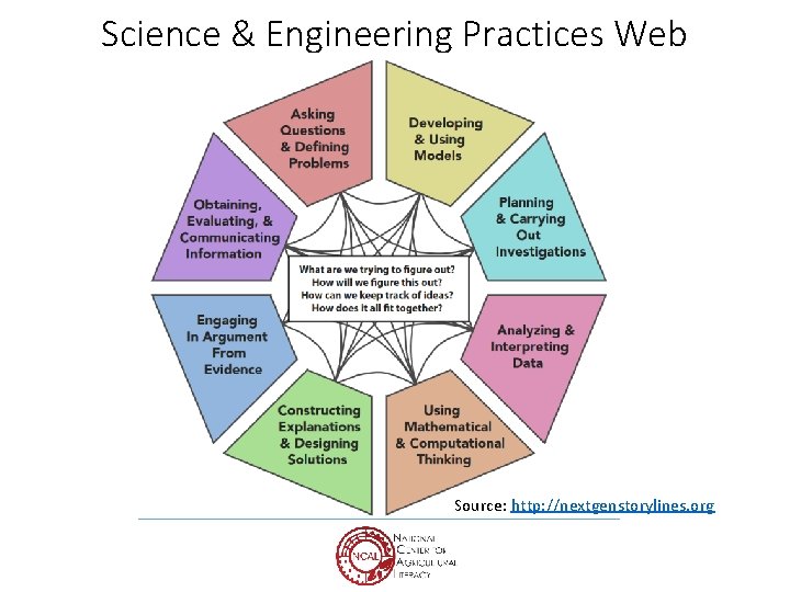 Science & Engineering Practices Web Source: http: //nextgenstorylines. org 