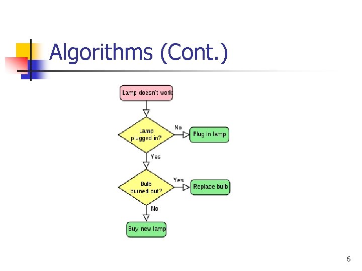 Algorithms (Cont. ) 6 