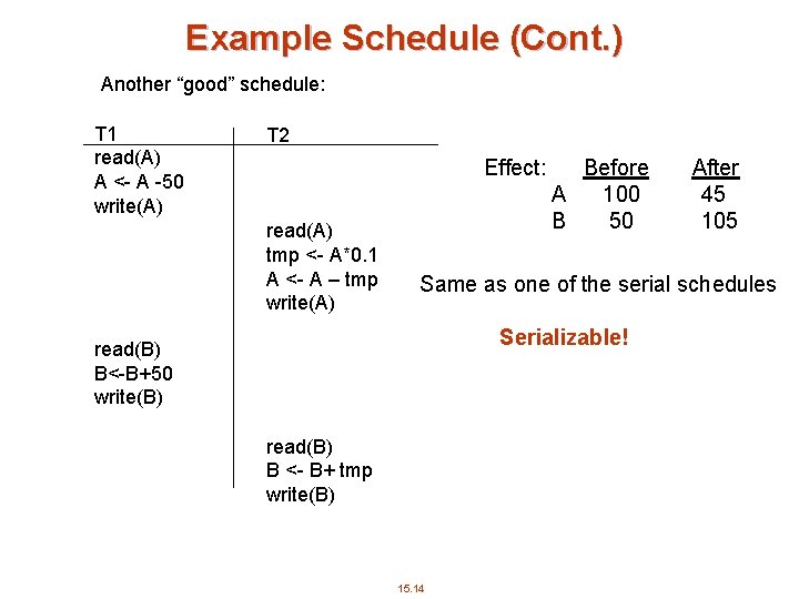 Example Schedule (Cont. ) Another “good” schedule: T 1 read(A) A <- A -50