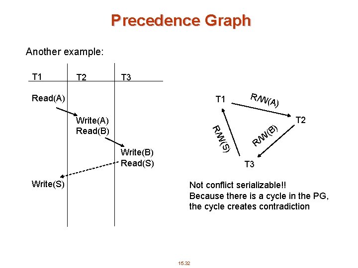 Precedence Graph Another example: T 1 T 2 T 3 Read(A) T 1 (S)