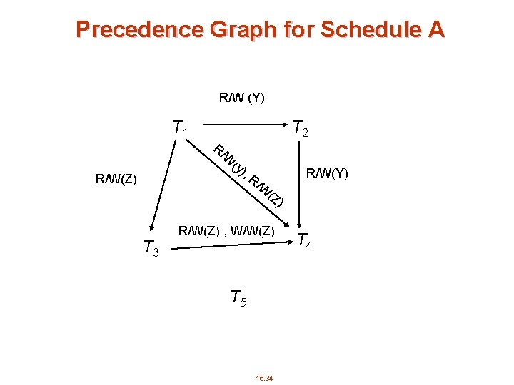 Precedence Graph for Schedule A R/W (Y) T 1 R/ T 2 W R/W(Z)
