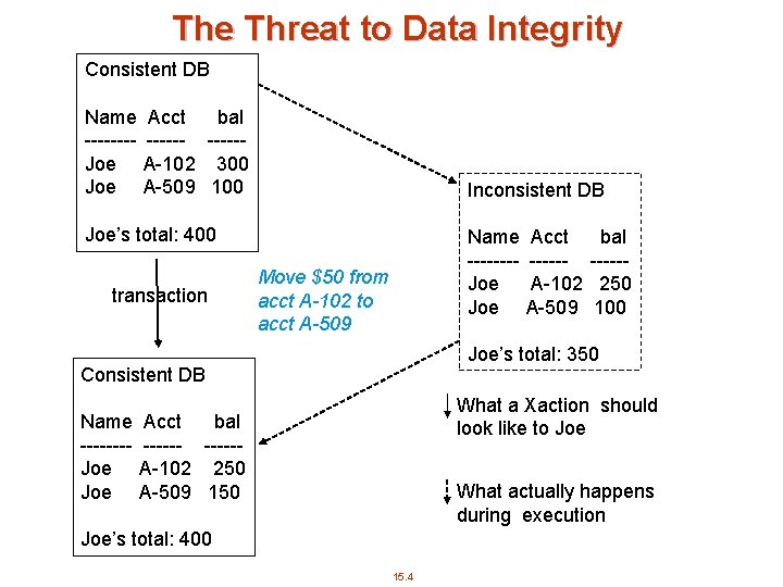 The Threat to Data Integrity Consistent DB Name -------Joe Acct bal ------A-102 300 A-509