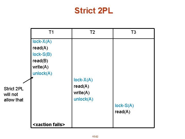 Strict 2 PL T 1 T 2 T 3 lock-X(A) read(A) lock-S(B) read(B) write(A)