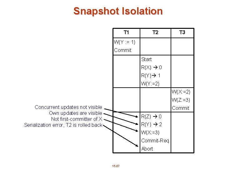 Snapshot Isolation T 1 T 2 T 3 W(Y : = 1) Commit Start