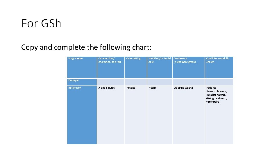 For GSh Copy and complete the following chart: Programme Care worker/ character? Job role