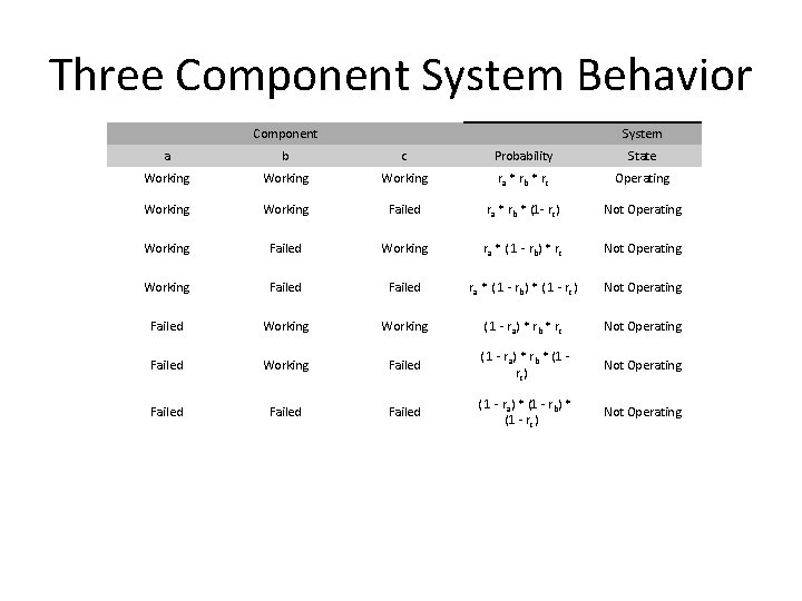 Three Component System Behavior Component System a b c Probability State Working ra *
