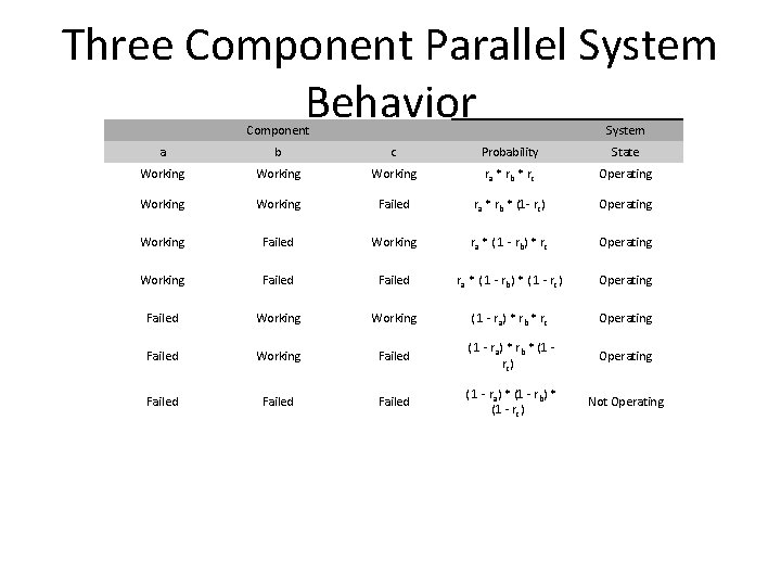 Three Component Parallel System Behavior Component System a b c Probability State Working ra