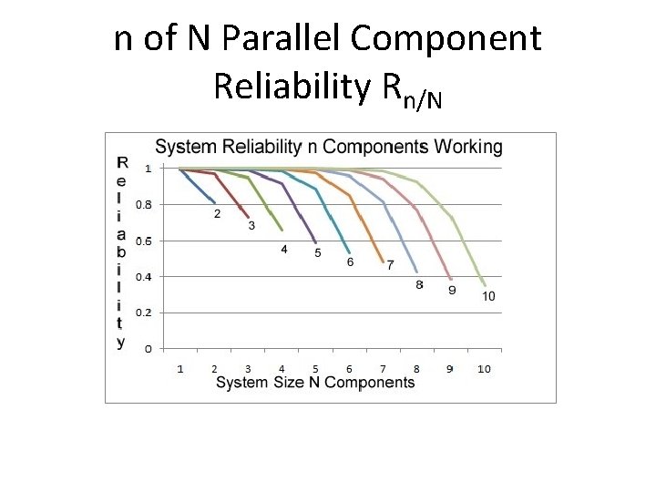 n of N Parallel Component Reliability Rn/N 
