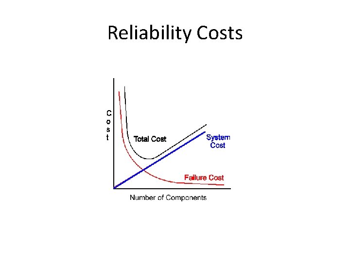 Reliability Costs 