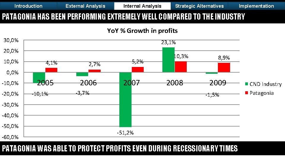 Introduction External Analysis Internal Analysis Strategic Alternatives Implementation PATAGONIA HAS BEEN PERFORMING EXTREMELY WELL