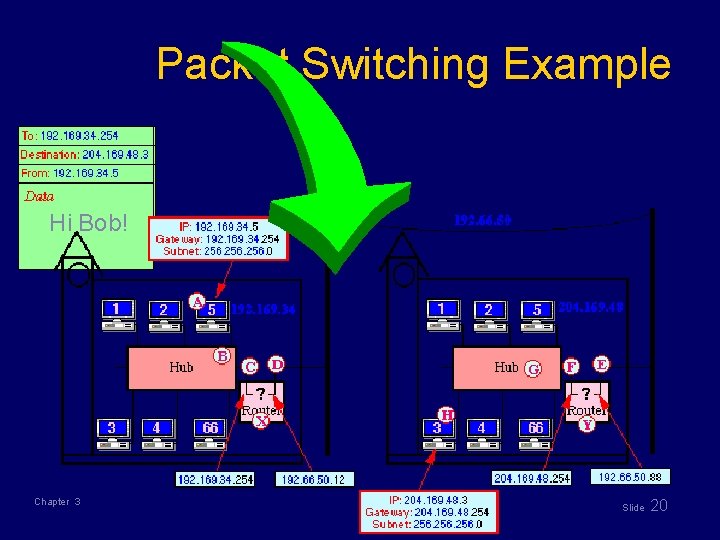 Packet Switching Example Hi Bob! Chapter 3 Slide 20 