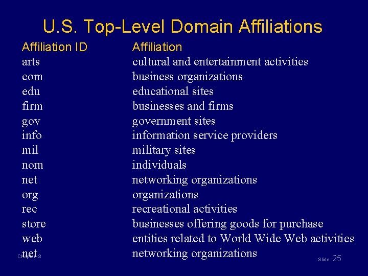 U. S. Top-Level Domain Affiliations Affiliation ID arts com edu firm gov info mil