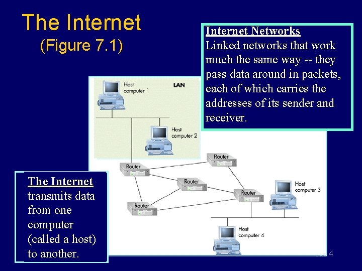 The Internet (Figure 7. 1) The Internet transmits data from one computer (called a