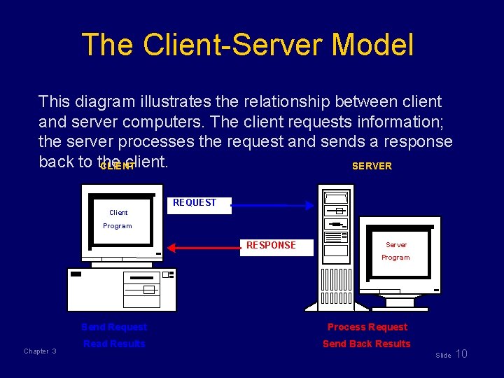 The Client-Server Model This diagram illustrates the relationship between client and server computers. The