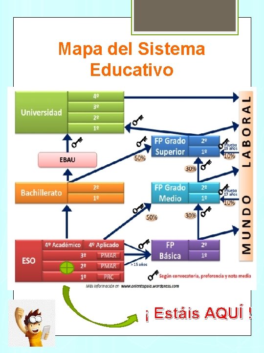 Mapa del Sistema Educativo ¡ Estáis AQUÍ ! 