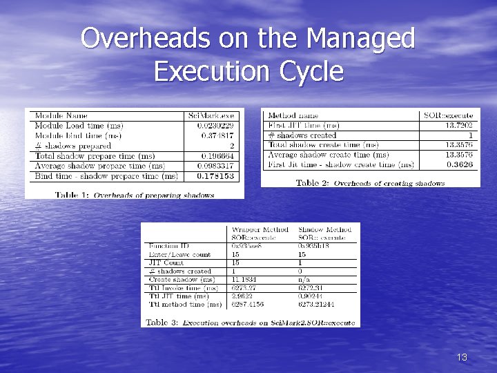Overheads on the Managed Execution Cycle 13 