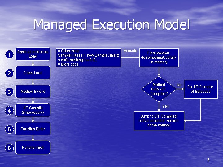 Managed Execution Model 1 Application/Module Load 2 Class Load 3 Method Invoke 4 JIT