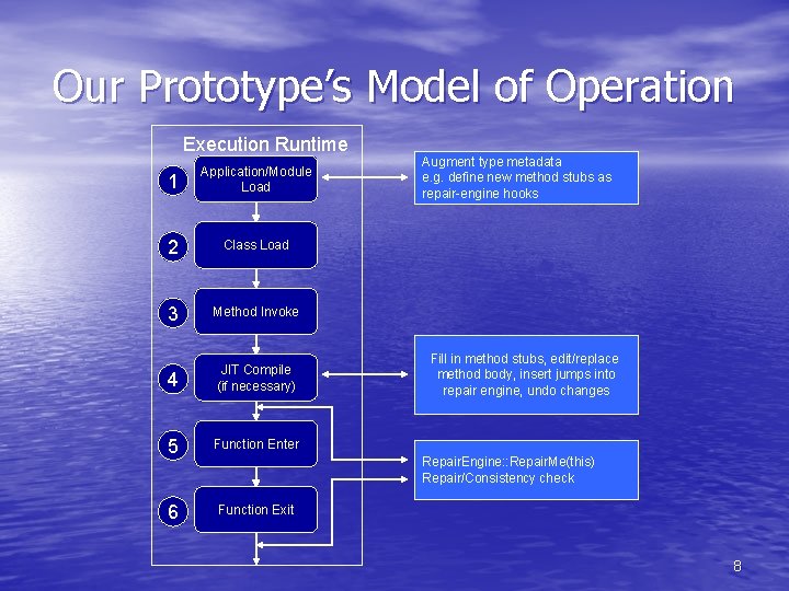 Our Prototype’s Model of Operation Execution Runtime 1 Application/Module Load 2 Class Load 3