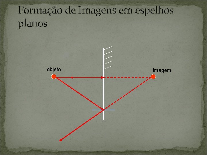 Formação de Imagens em espelhos planos objeto imagem 