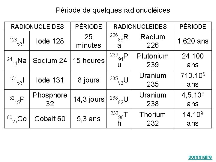Période de quelques radionucléides RADIONUCLEIDES 128 24 11 Na 131 32 60 53 I