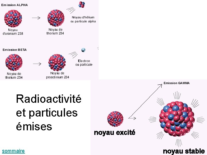 Radioactivité et particules émises sommaire 