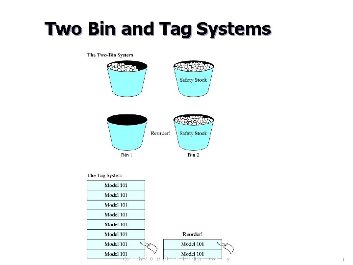 Two Bin and Tag Systems Copyright 2006 Prentice Hall Publishing Company 12 