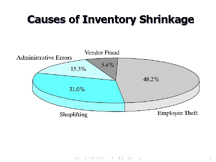 Causes of Inventory Shrinkage Copyright 2006 Prentice Hall Publishing Company 23 