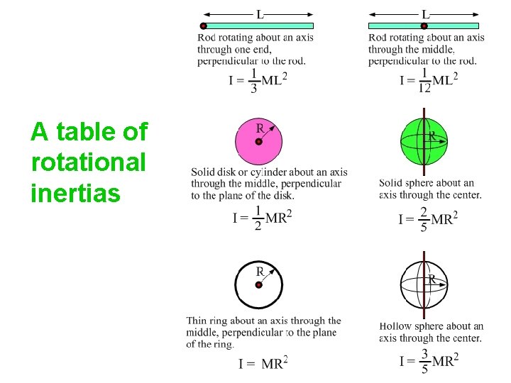 A table of rotational inertias 