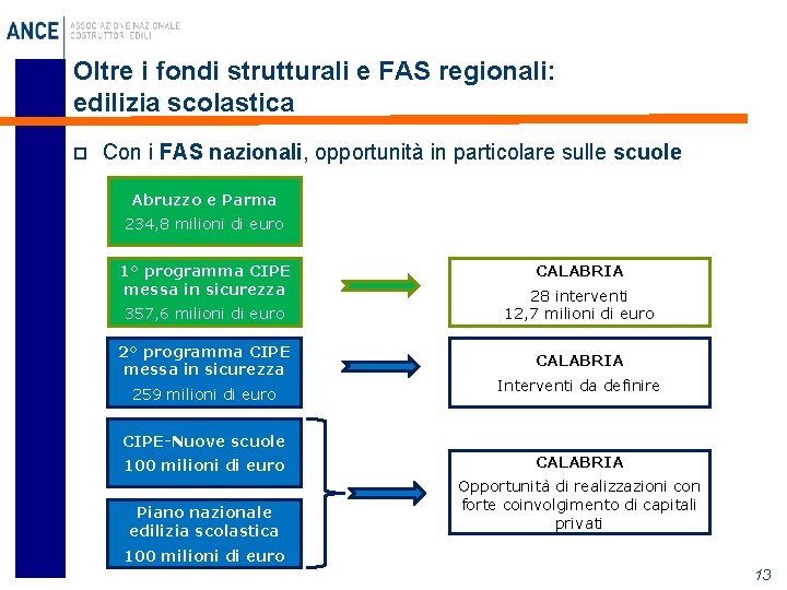 Oltre i fondi strutturali e FAS regionali: edilizia scolastica p Con i FAS nazionali,