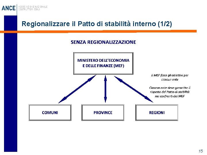 Regionalizzare il Patto di stabilità interno (1/2) 15 