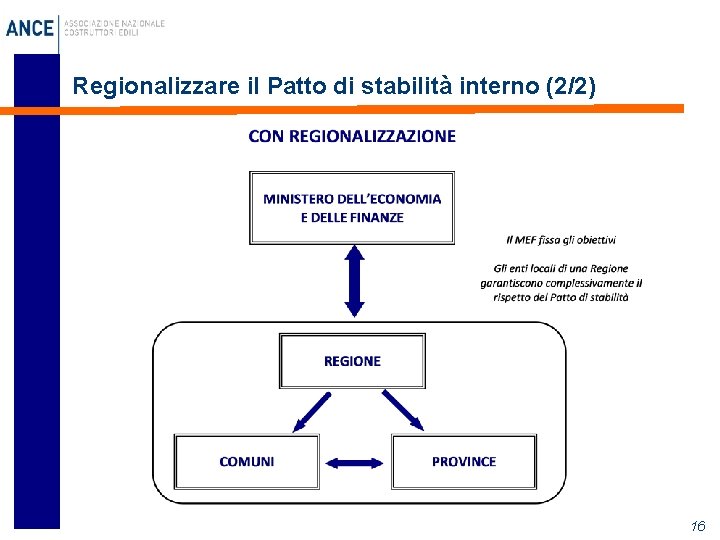 Regionalizzare il Patto di stabilità interno (2/2) 16 