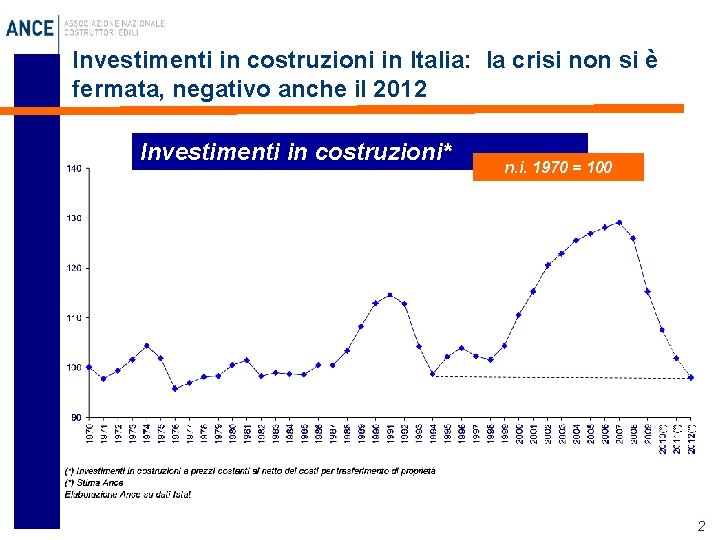 Investimenti in costruzioni in Italia: la crisi non si è fermata, negativo anche il