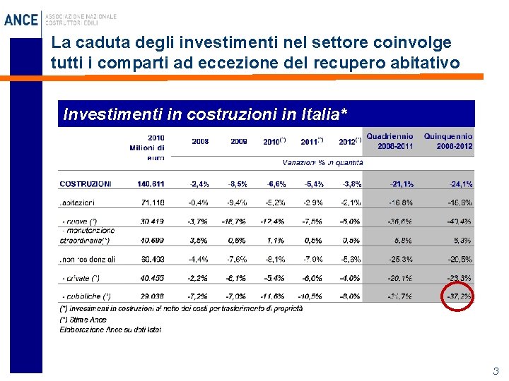 La caduta degli investimenti nel settore coinvolge tutti i comparti ad eccezione del recupero