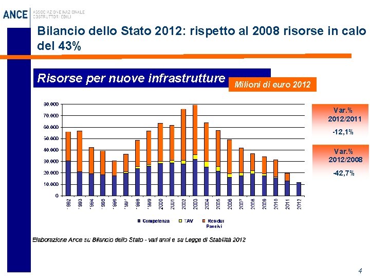 Bilancio dello Stato 2012: rispetto al 2008 risorse in calo del 43% Risorse per